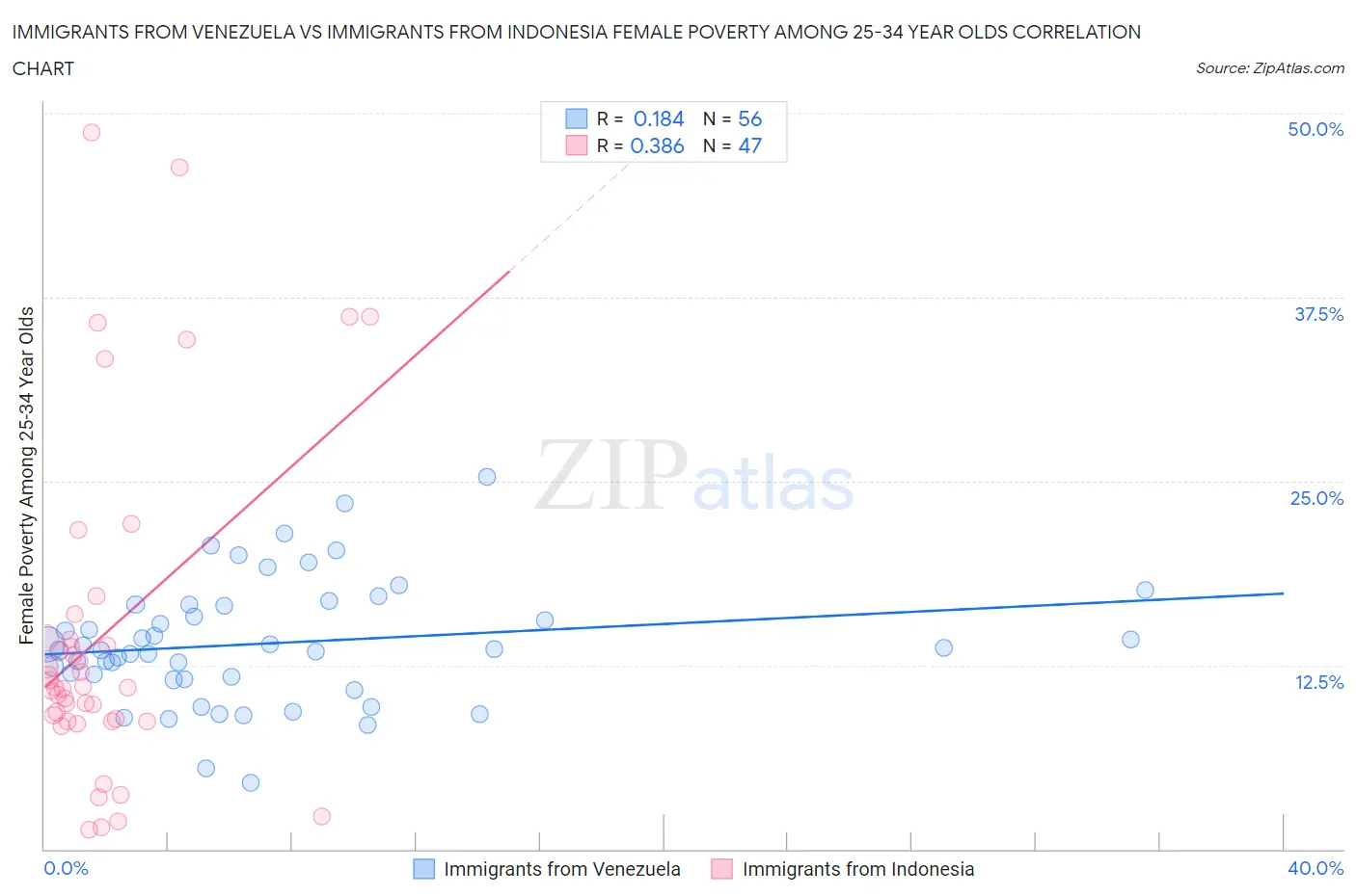 Immigrants from Venezuela vs Immigrants from Indonesia Female Poverty Among 25-34 Year Olds