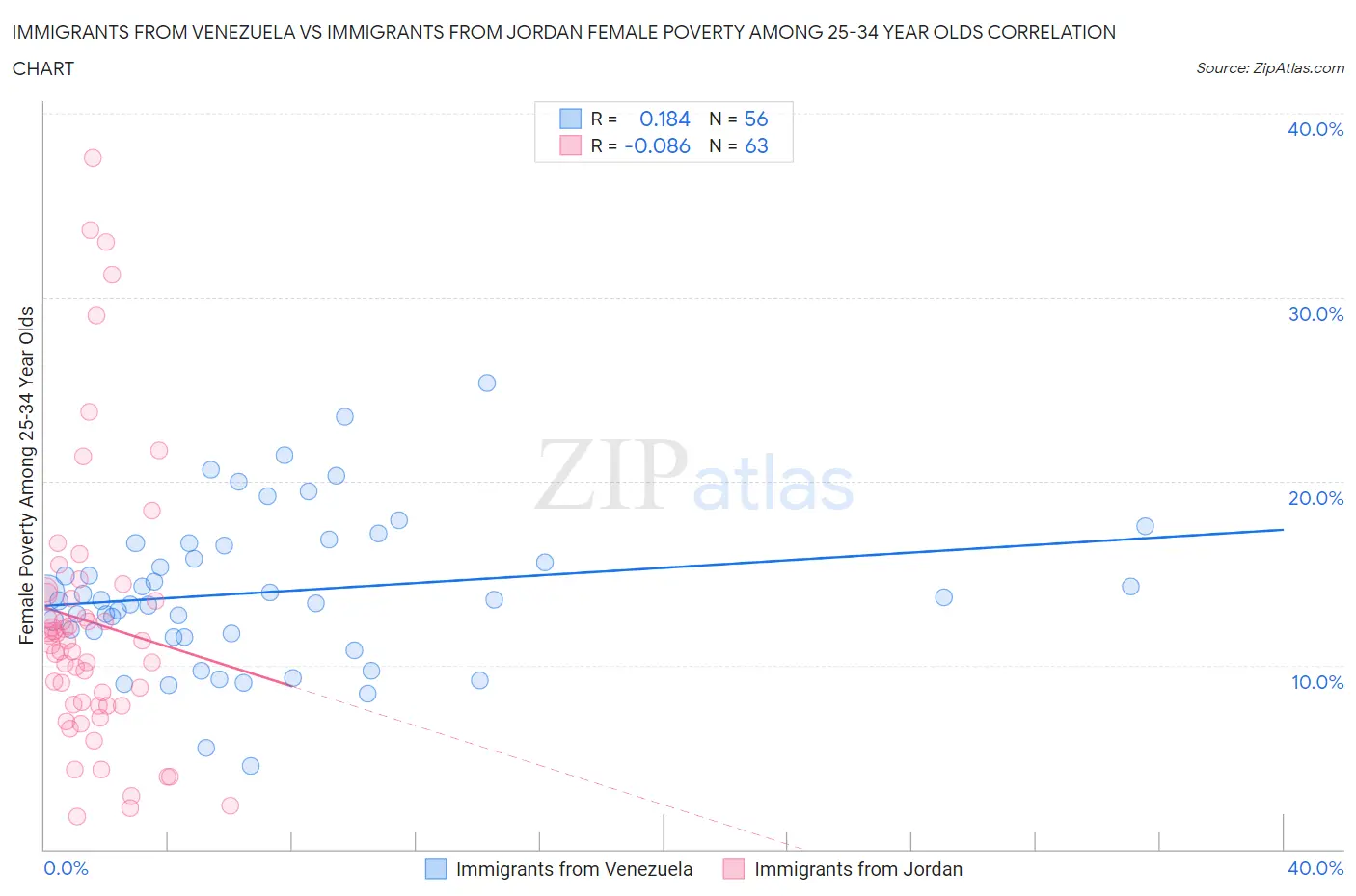 Immigrants from Venezuela vs Immigrants from Jordan Female Poverty Among 25-34 Year Olds