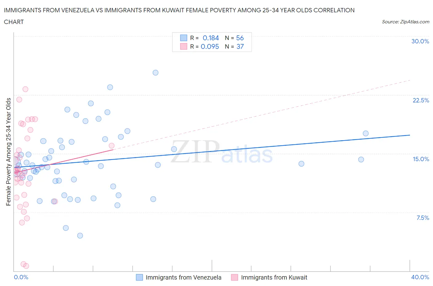 Immigrants from Venezuela vs Immigrants from Kuwait Female Poverty Among 25-34 Year Olds