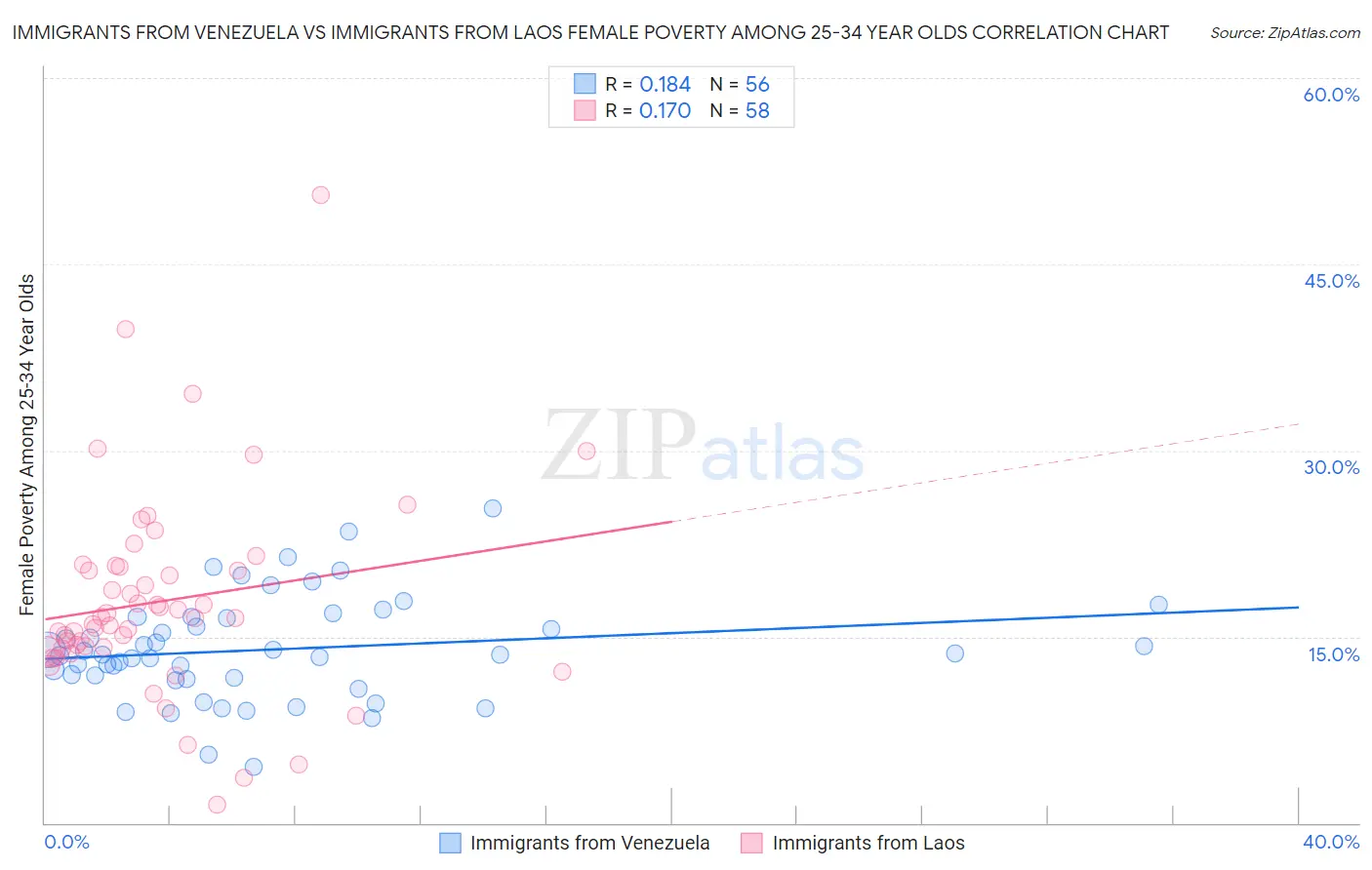 Immigrants from Venezuela vs Immigrants from Laos Female Poverty Among 25-34 Year Olds