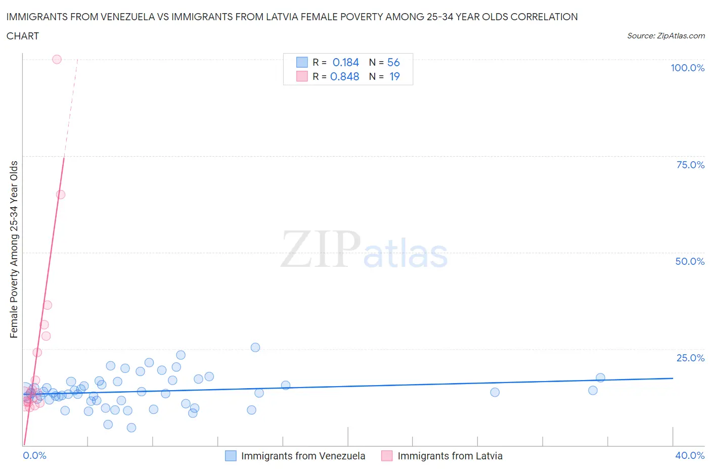 Immigrants from Venezuela vs Immigrants from Latvia Female Poverty Among 25-34 Year Olds