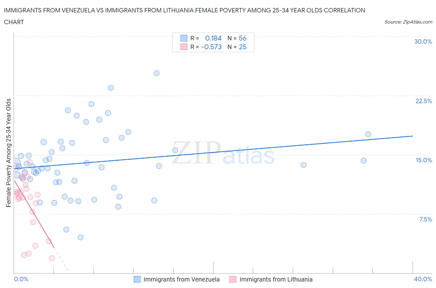 Immigrants from Venezuela vs Immigrants from Lithuania Female Poverty Among 25-34 Year Olds