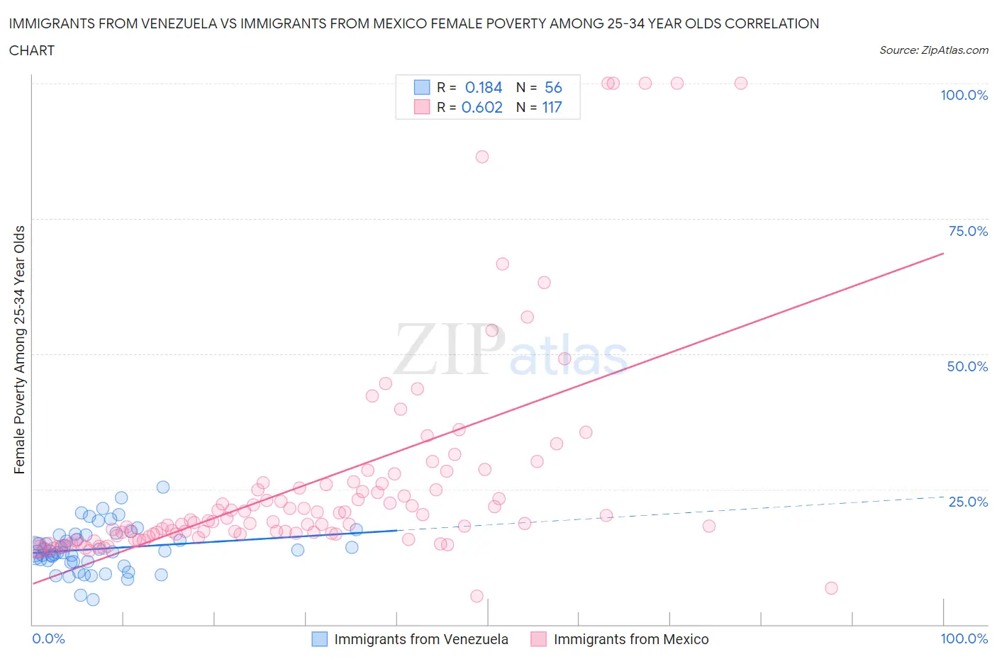 Immigrants from Venezuela vs Immigrants from Mexico Female Poverty Among 25-34 Year Olds