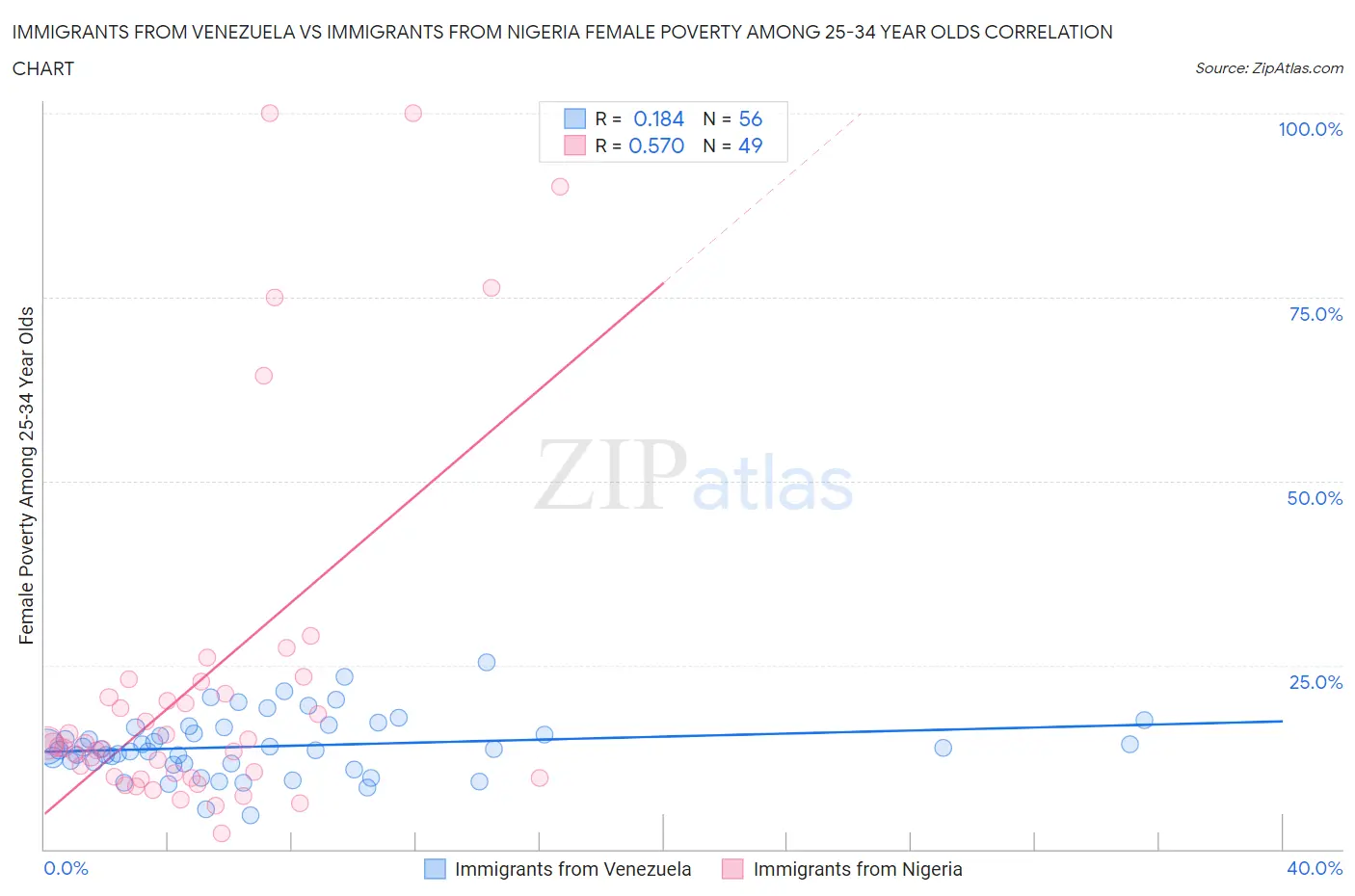 Immigrants from Venezuela vs Immigrants from Nigeria Female Poverty Among 25-34 Year Olds