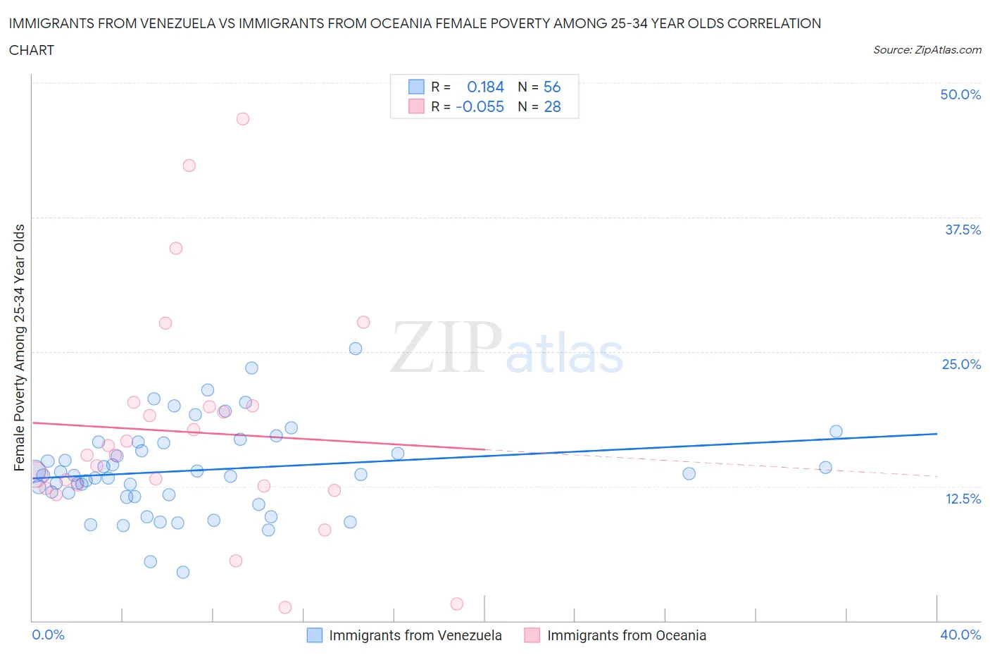 Immigrants from Venezuela vs Immigrants from Oceania Female Poverty Among 25-34 Year Olds