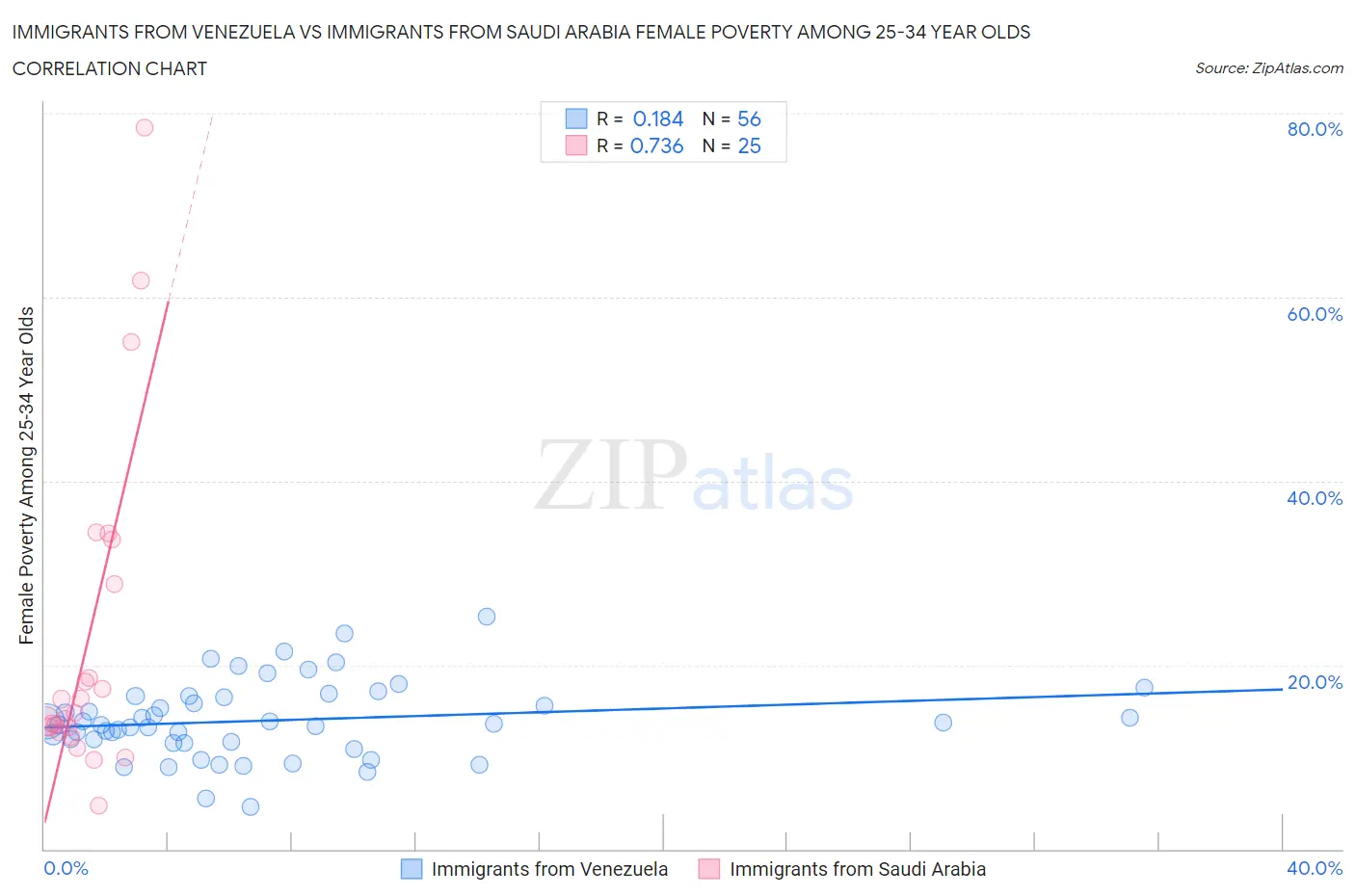Immigrants from Venezuela vs Immigrants from Saudi Arabia Female Poverty Among 25-34 Year Olds