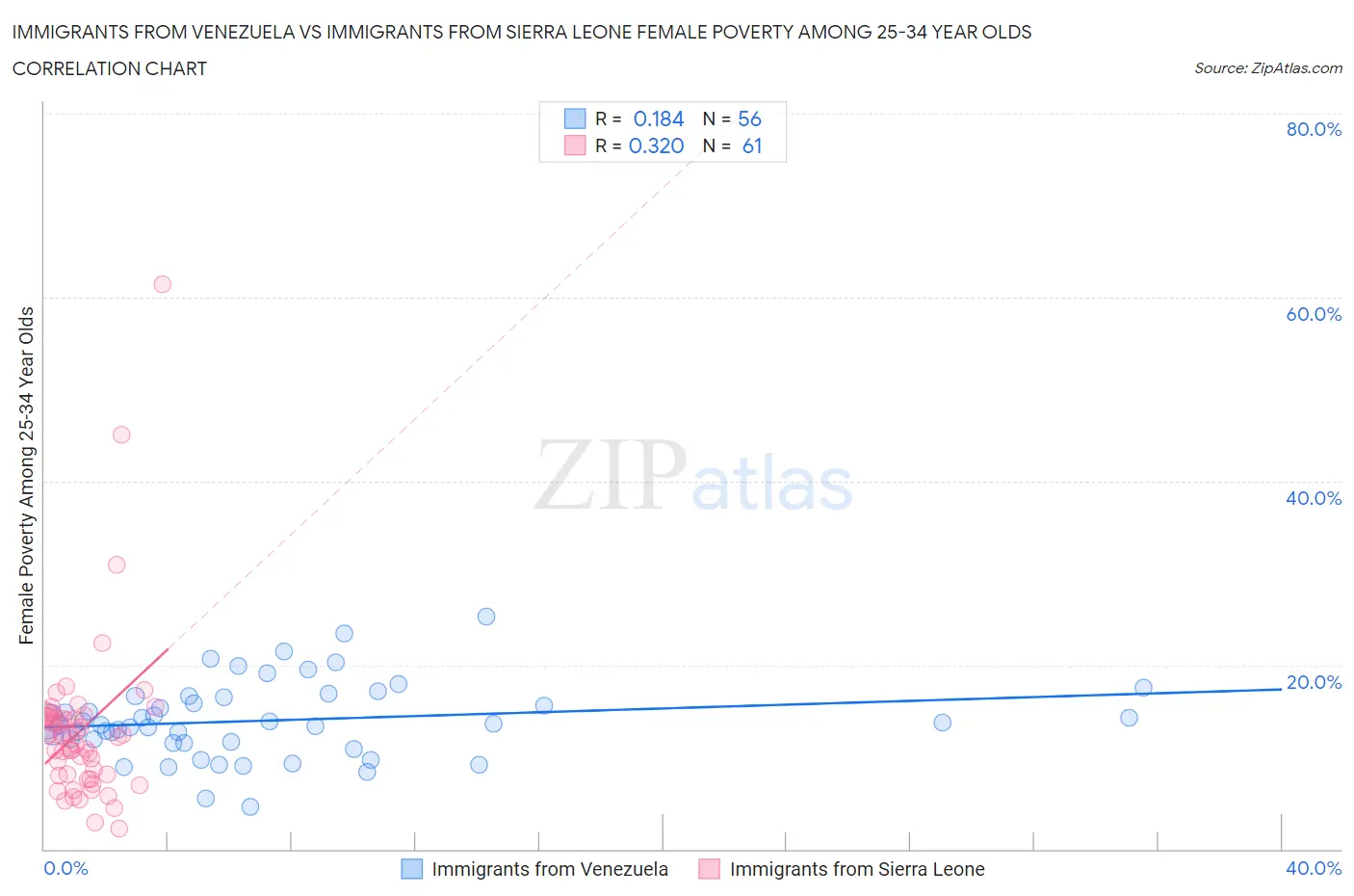 Immigrants from Venezuela vs Immigrants from Sierra Leone Female Poverty Among 25-34 Year Olds