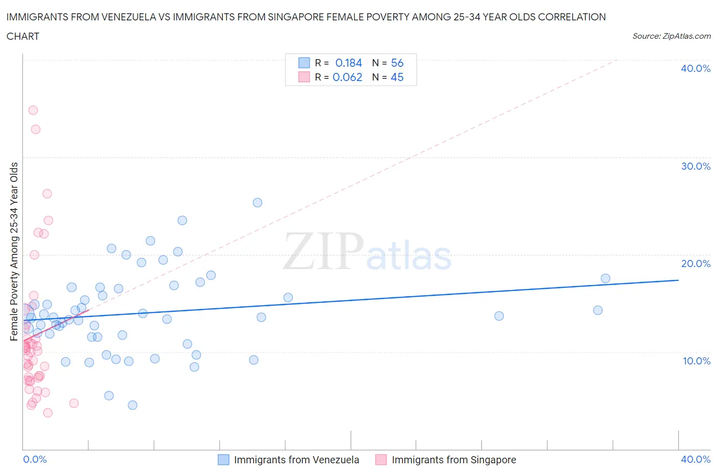 Immigrants from Venezuela vs Immigrants from Singapore Female Poverty Among 25-34 Year Olds