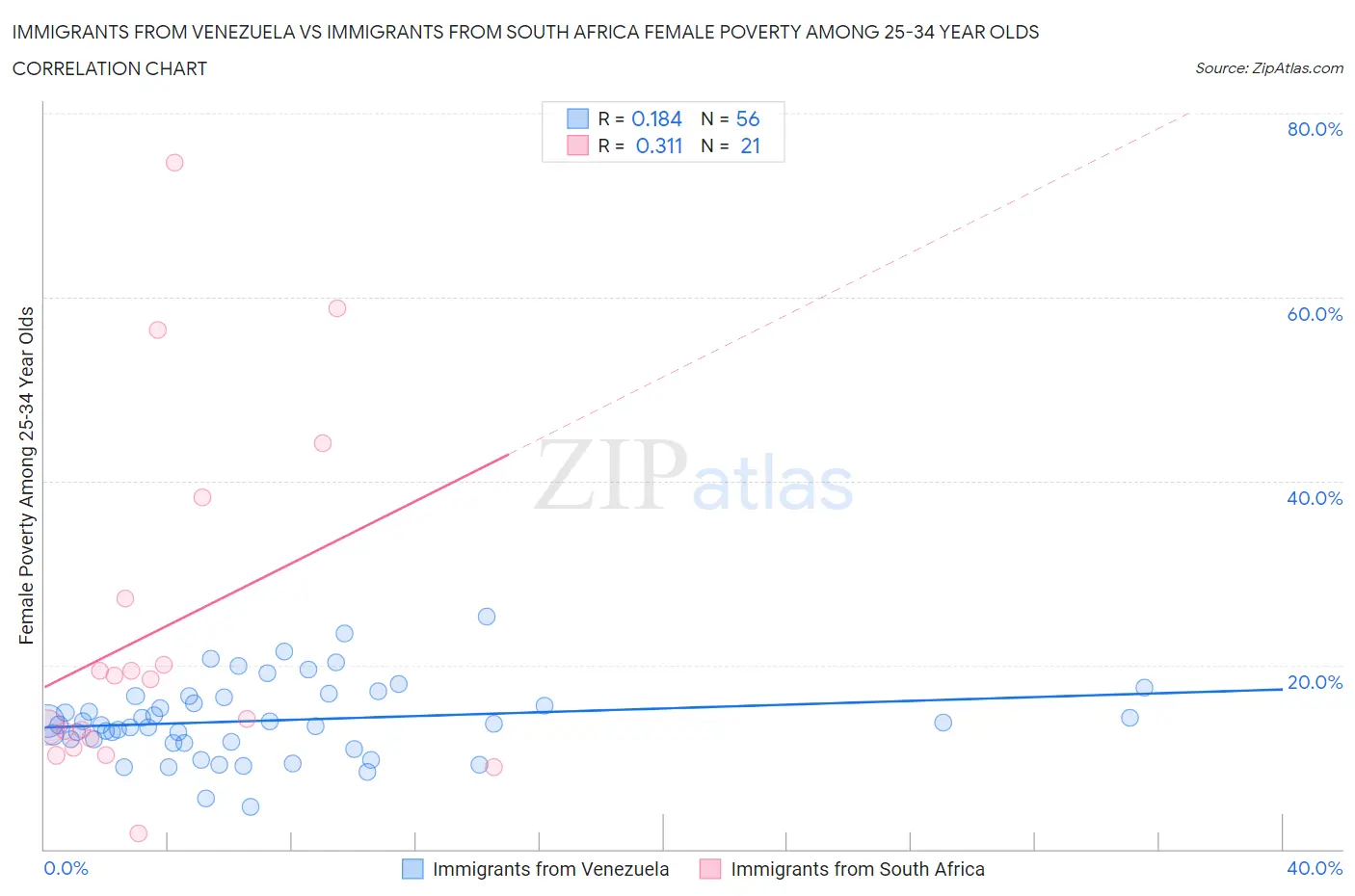 Immigrants from Venezuela vs Immigrants from South Africa Female Poverty Among 25-34 Year Olds