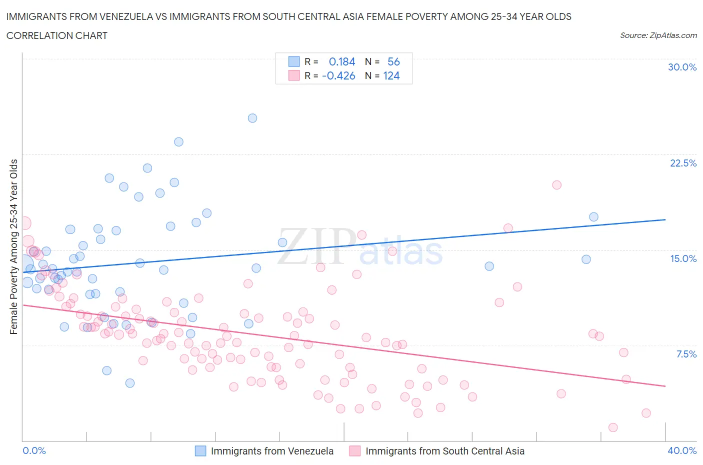 Immigrants from Venezuela vs Immigrants from South Central Asia Female Poverty Among 25-34 Year Olds