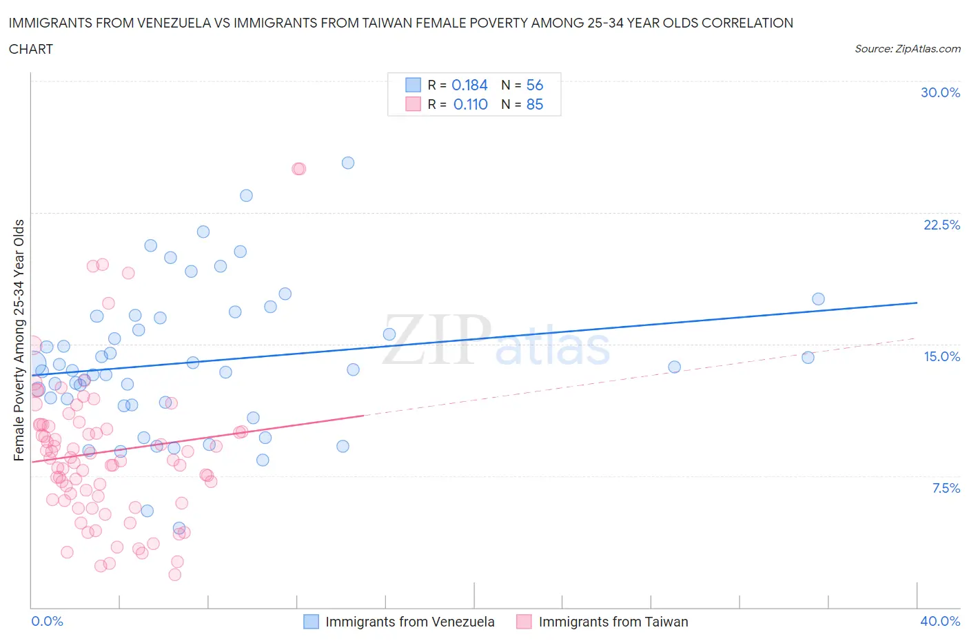 Immigrants from Venezuela vs Immigrants from Taiwan Female Poverty Among 25-34 Year Olds