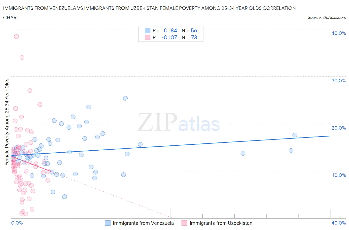 Immigrants from Venezuela vs Immigrants from Uzbekistan Female Poverty Among 25-34 Year Olds