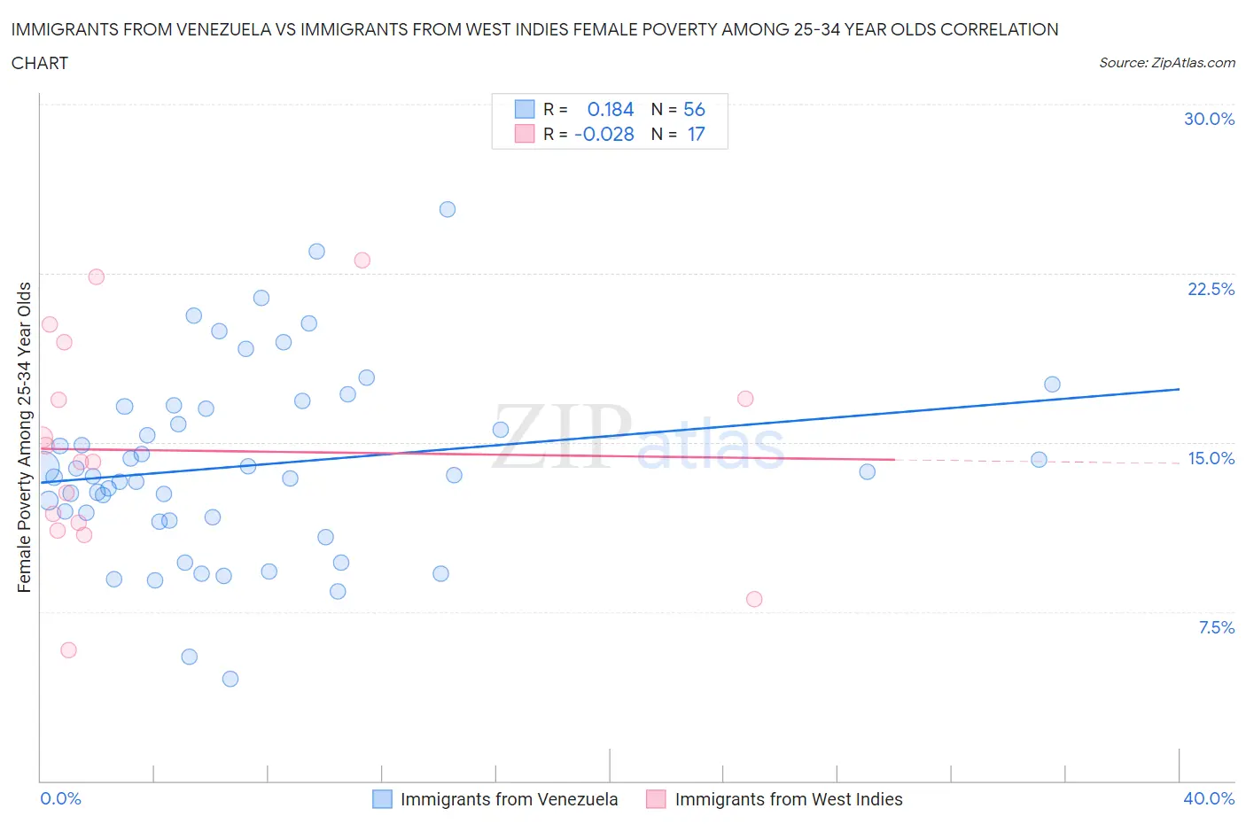 Immigrants from Venezuela vs Immigrants from West Indies Female Poverty Among 25-34 Year Olds