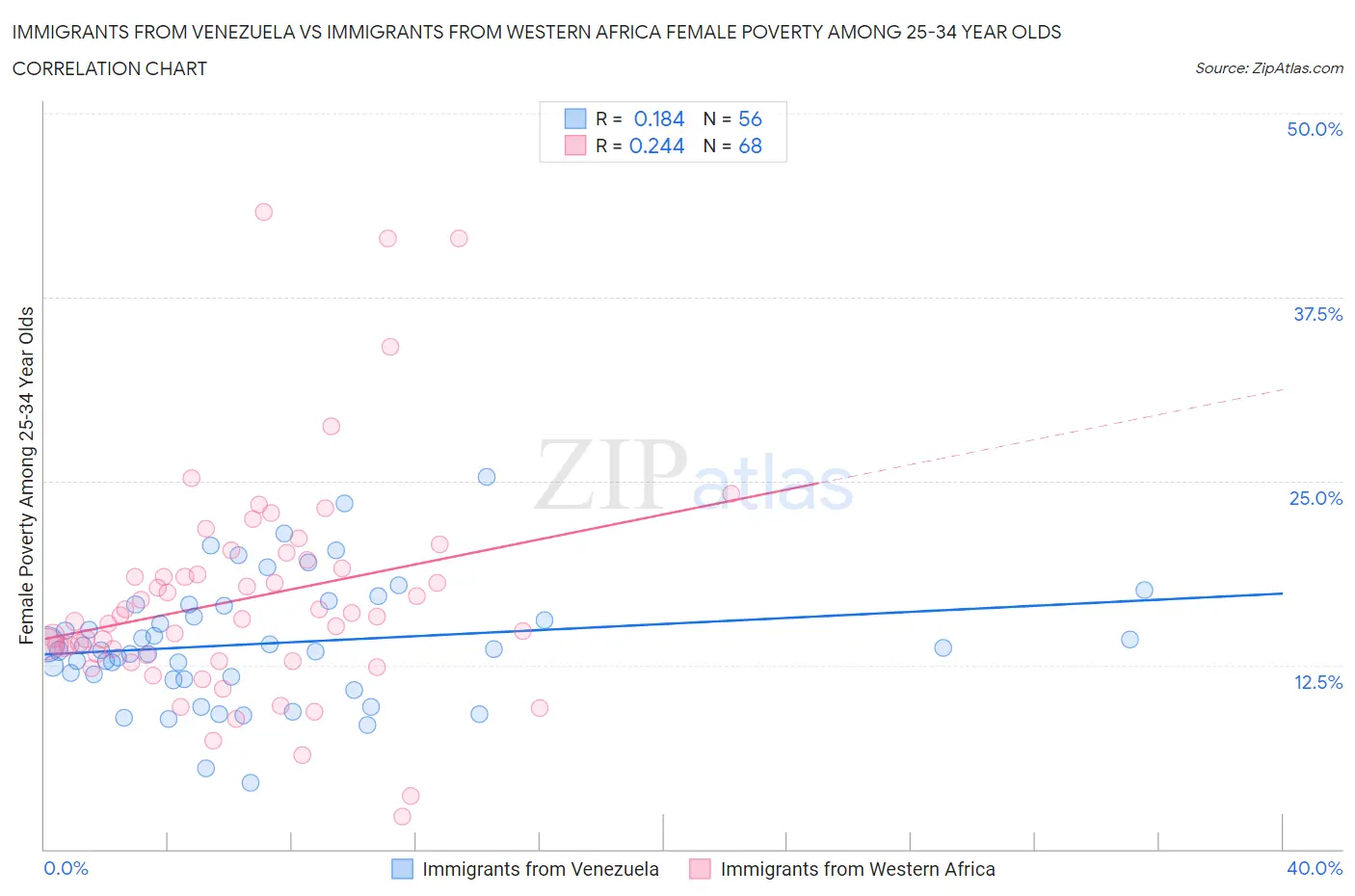 Immigrants from Venezuela vs Immigrants from Western Africa Female Poverty Among 25-34 Year Olds