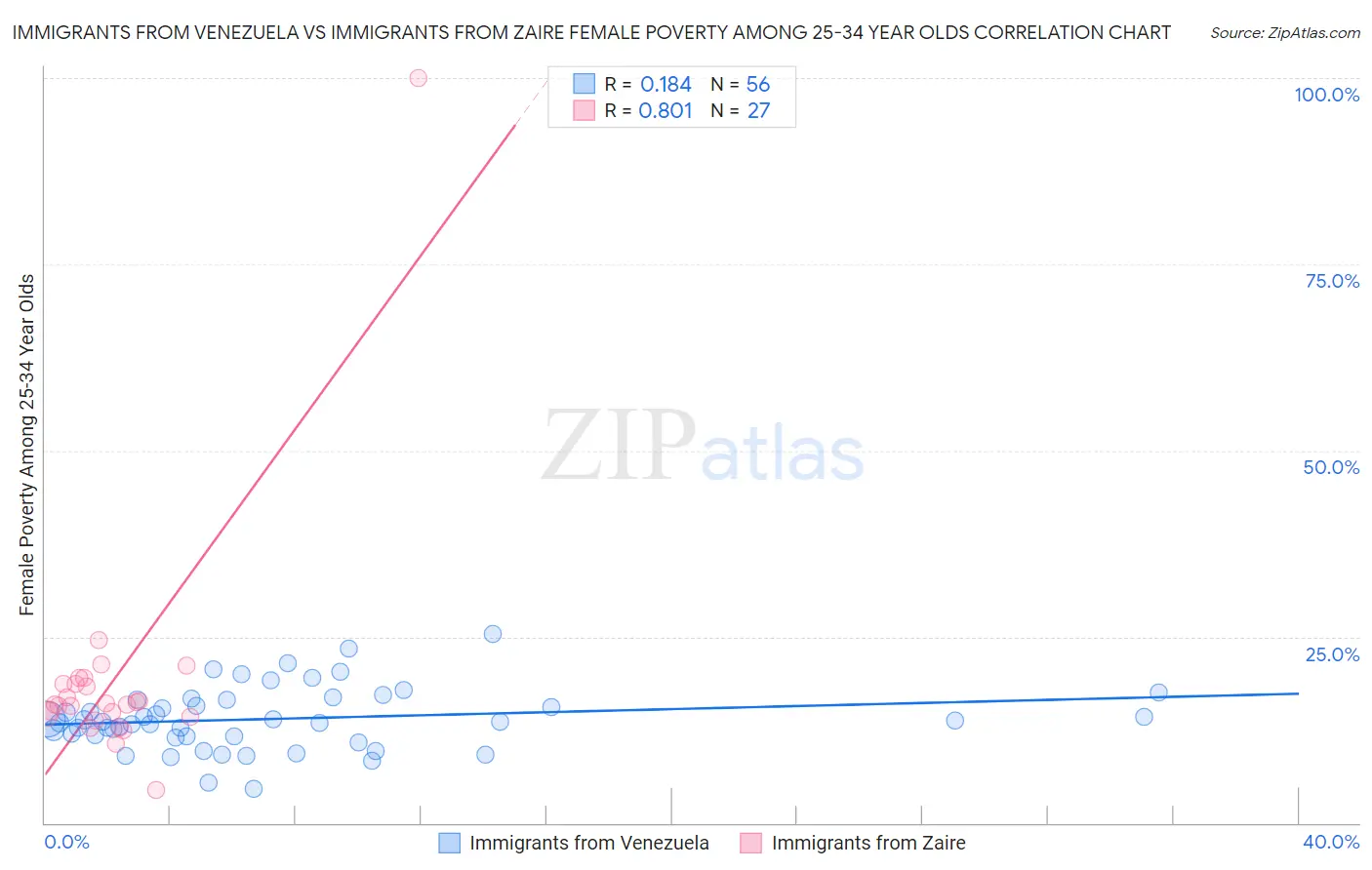 Immigrants from Venezuela vs Immigrants from Zaire Female Poverty Among 25-34 Year Olds