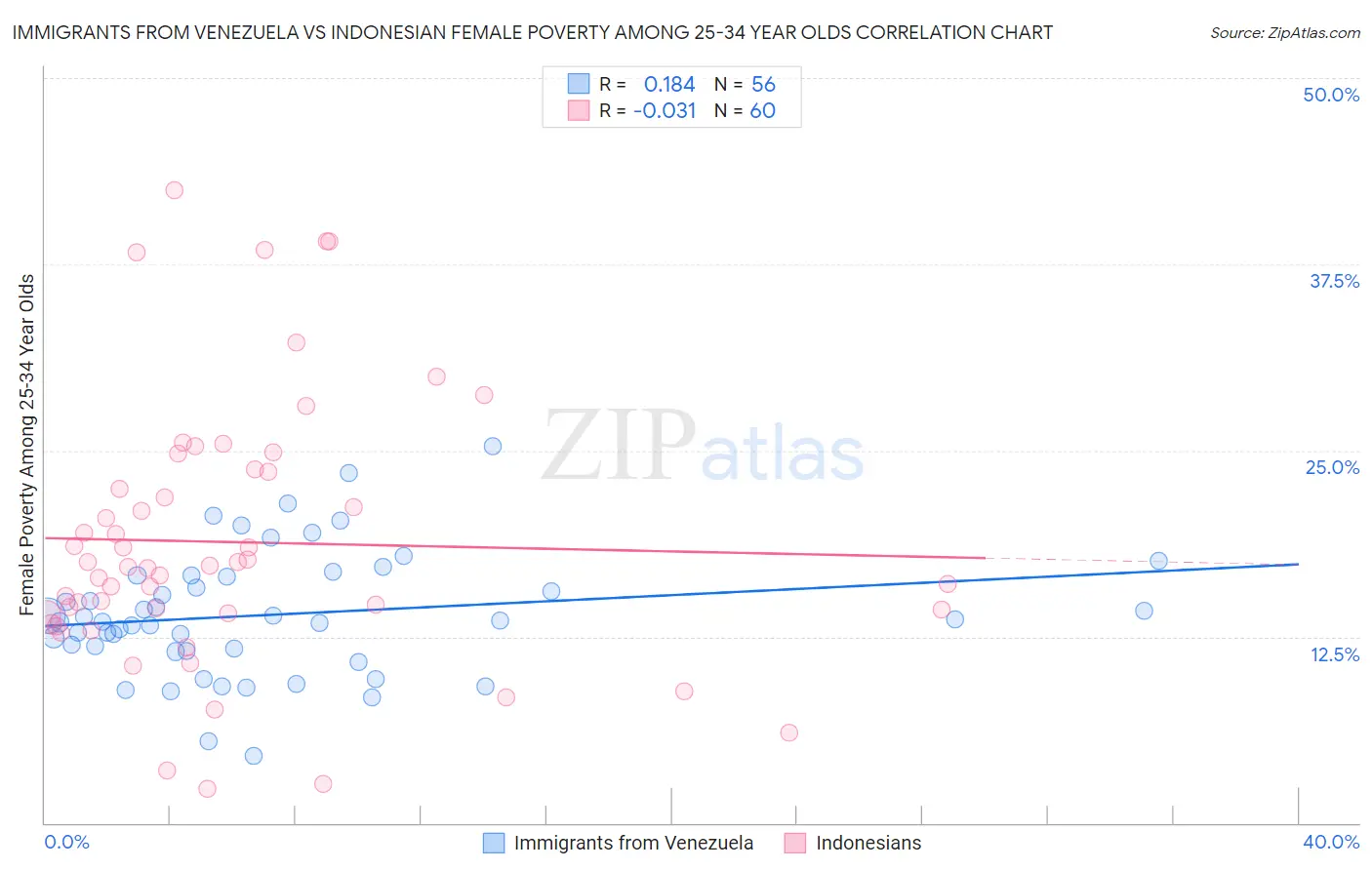 Immigrants from Venezuela vs Indonesian Female Poverty Among 25-34 Year Olds