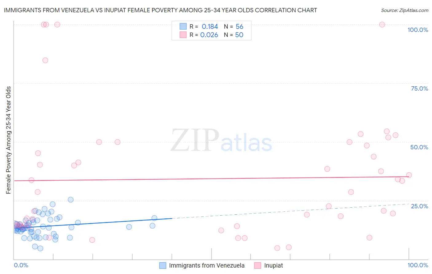 Immigrants from Venezuela vs Inupiat Female Poverty Among 25-34 Year Olds