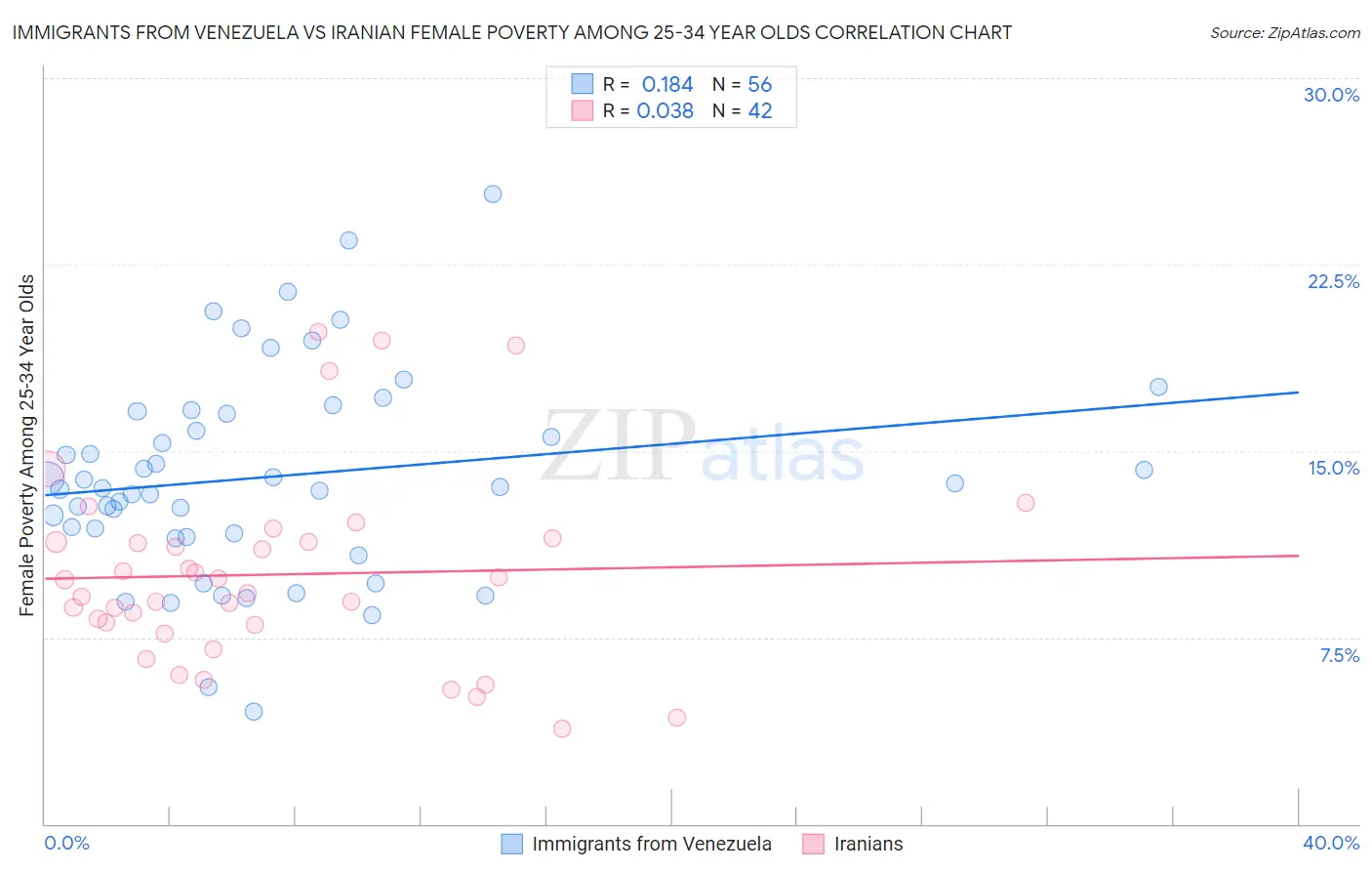 Immigrants from Venezuela vs Iranian Female Poverty Among 25-34 Year Olds
