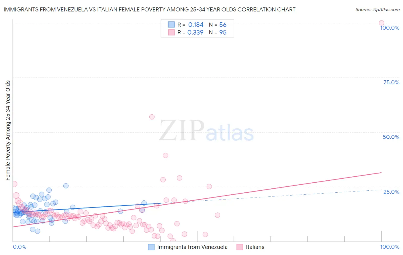 Immigrants from Venezuela vs Italian Female Poverty Among 25-34 Year Olds