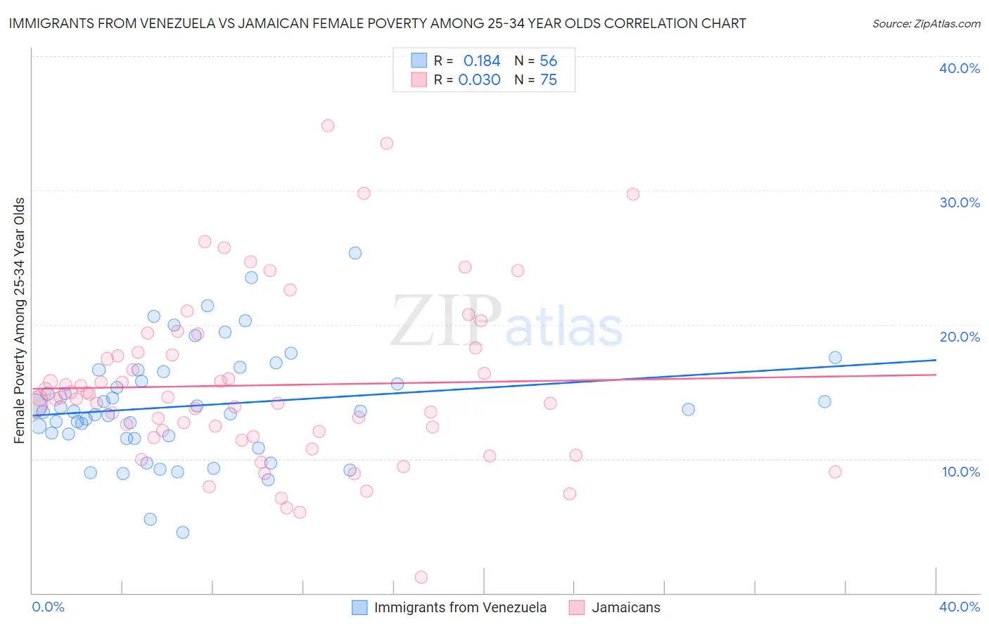 Immigrants from Venezuela vs Jamaican Female Poverty Among 25-34 Year Olds