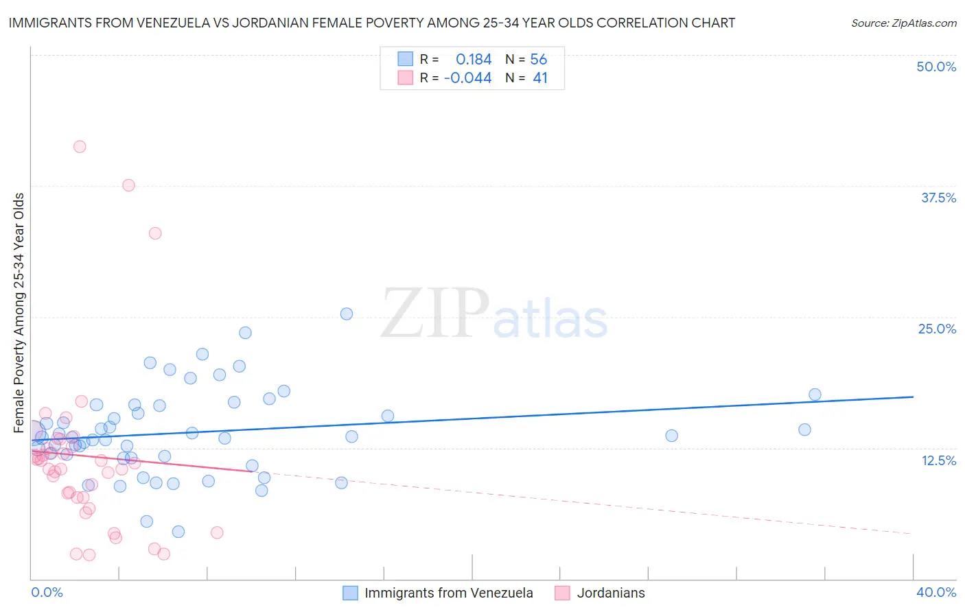 Immigrants from Venezuela vs Jordanian Female Poverty Among 25-34 Year Olds