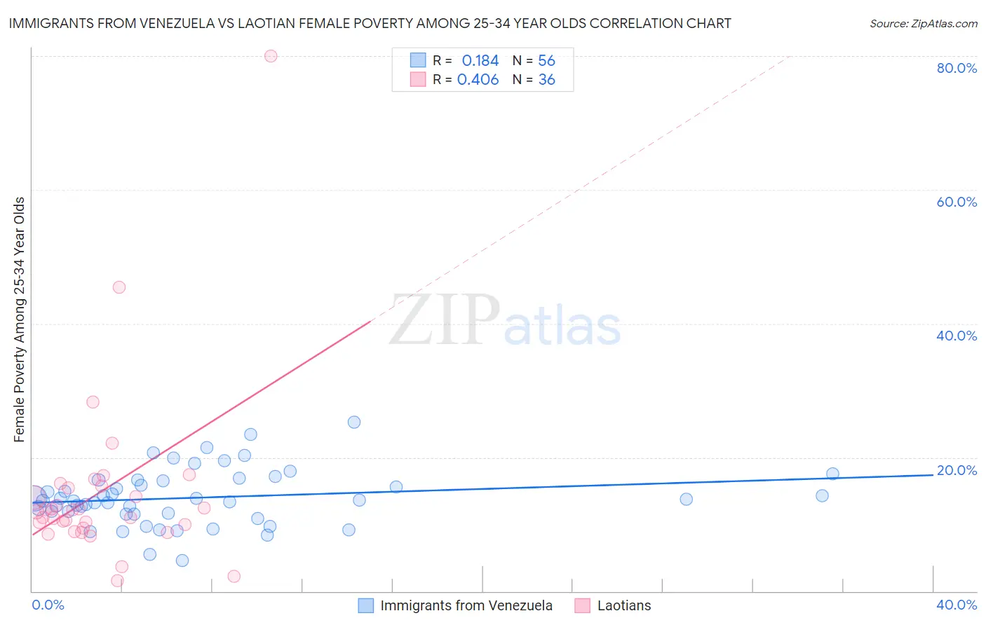 Immigrants from Venezuela vs Laotian Female Poverty Among 25-34 Year Olds