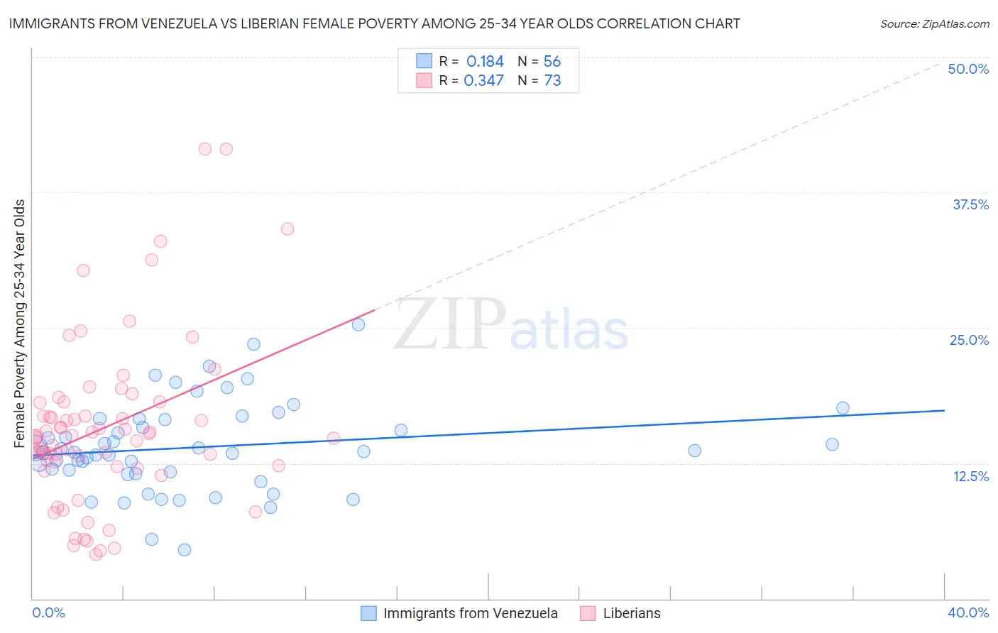 Immigrants from Venezuela vs Liberian Female Poverty Among 25-34 Year Olds