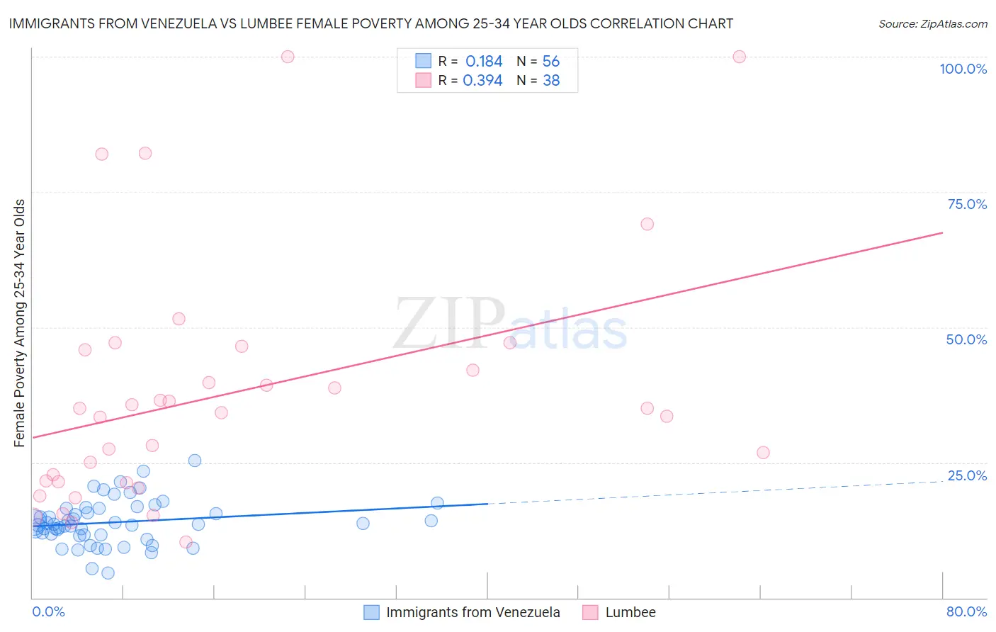 Immigrants from Venezuela vs Lumbee Female Poverty Among 25-34 Year Olds