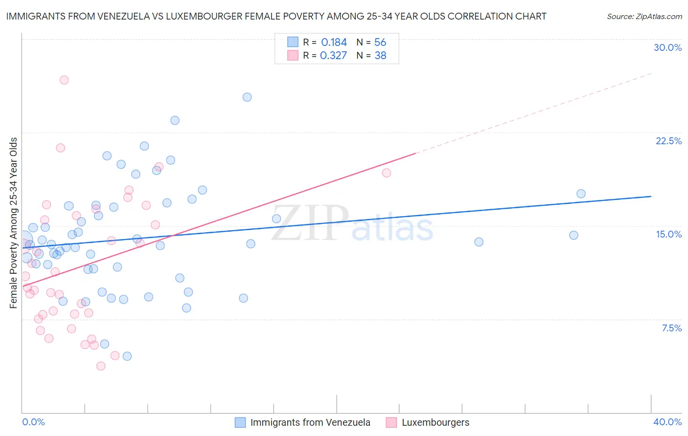 Immigrants from Venezuela vs Luxembourger Female Poverty Among 25-34 Year Olds