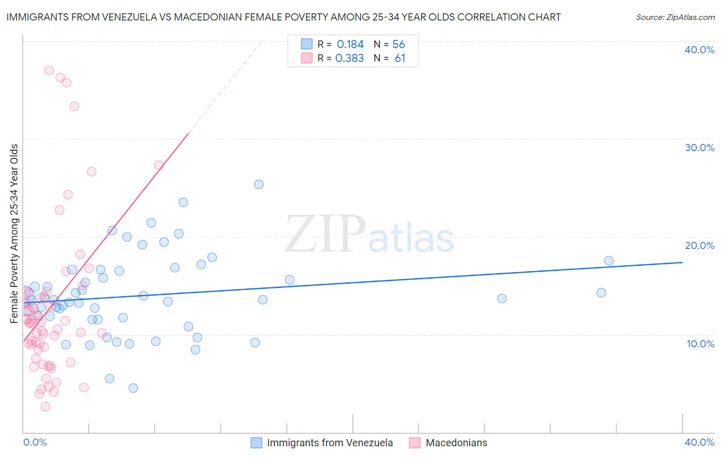 Immigrants from Venezuela vs Macedonian Female Poverty Among 25-34 Year Olds