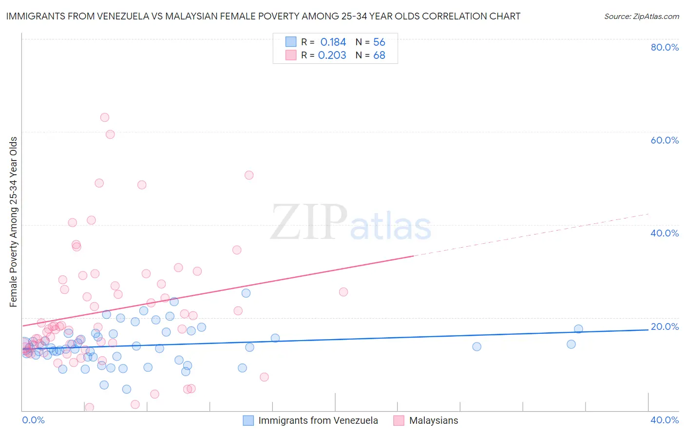 Immigrants from Venezuela vs Malaysian Female Poverty Among 25-34 Year Olds