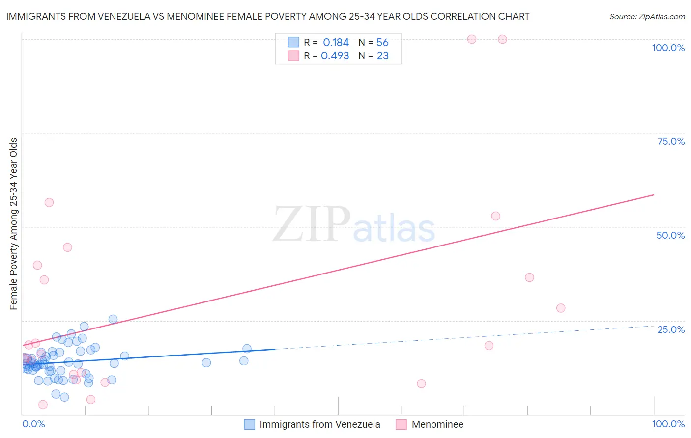 Immigrants from Venezuela vs Menominee Female Poverty Among 25-34 Year Olds