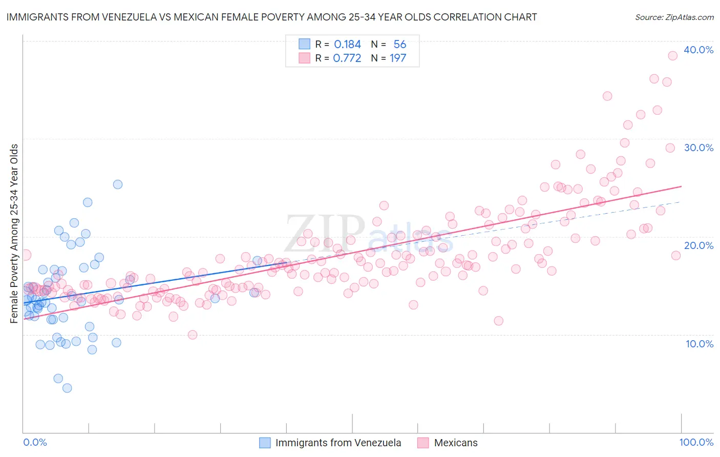 Immigrants from Venezuela vs Mexican Female Poverty Among 25-34 Year Olds