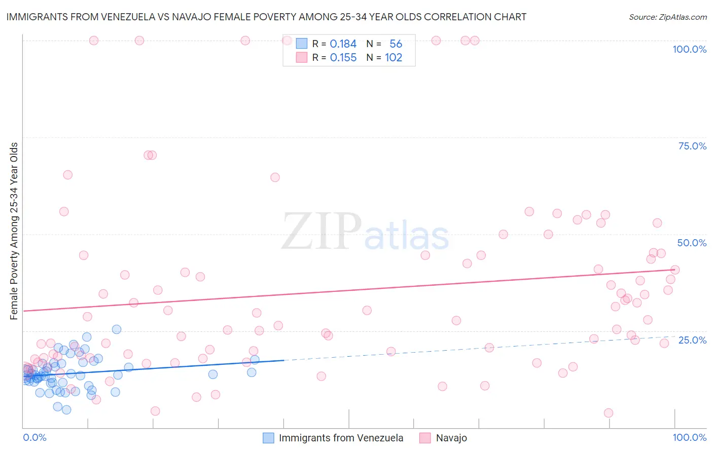 Immigrants from Venezuela vs Navajo Female Poverty Among 25-34 Year Olds