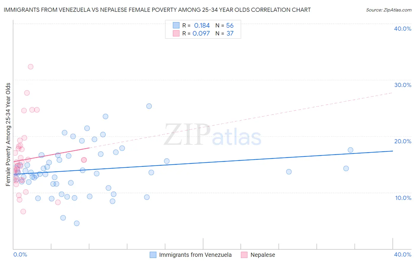 Immigrants from Venezuela vs Nepalese Female Poverty Among 25-34 Year Olds