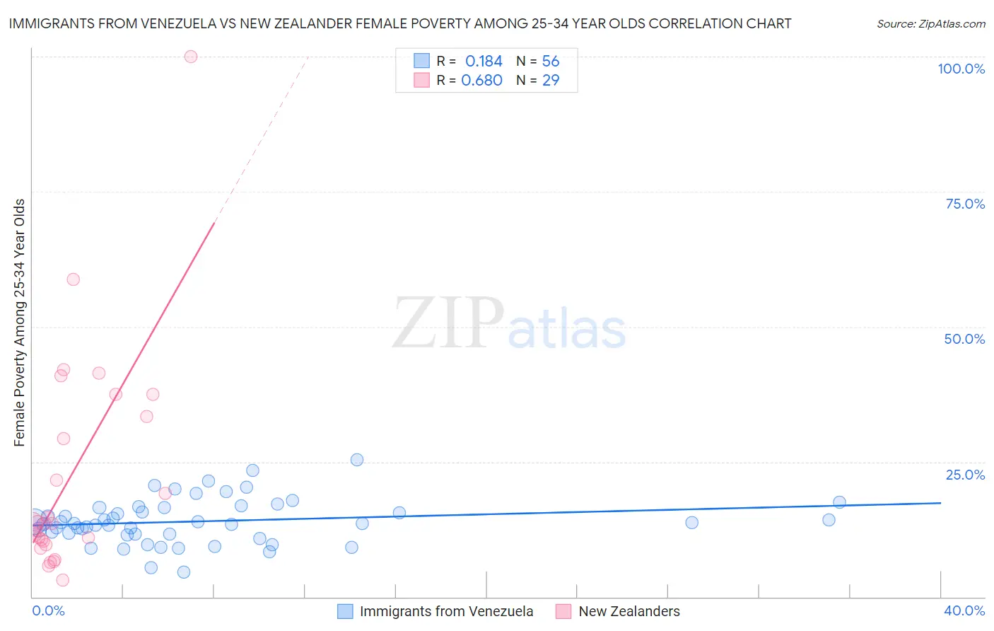 Immigrants from Venezuela vs New Zealander Female Poverty Among 25-34 Year Olds