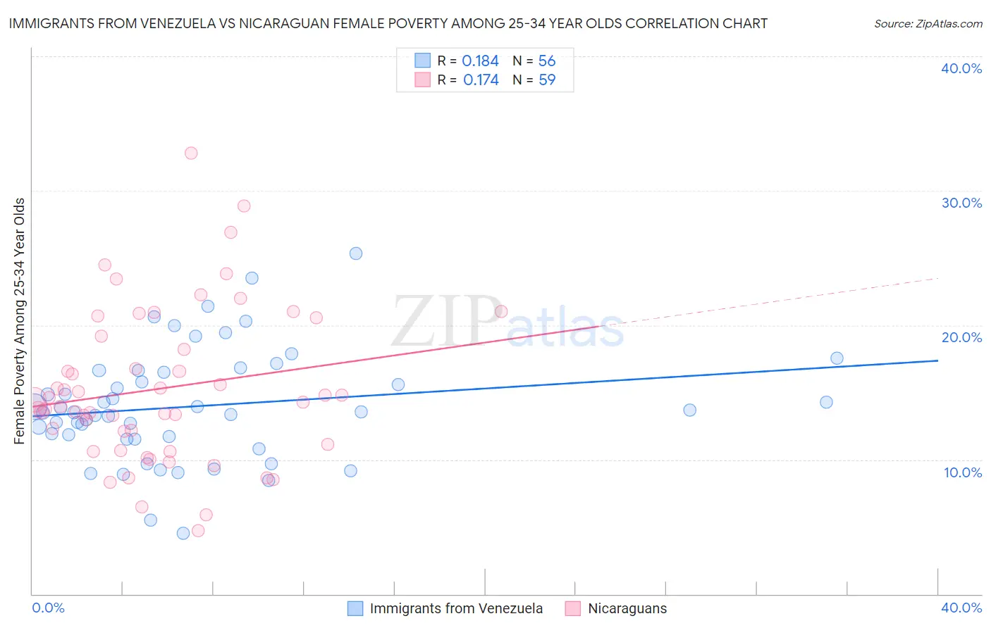 Immigrants from Venezuela vs Nicaraguan Female Poverty Among 25-34 Year Olds