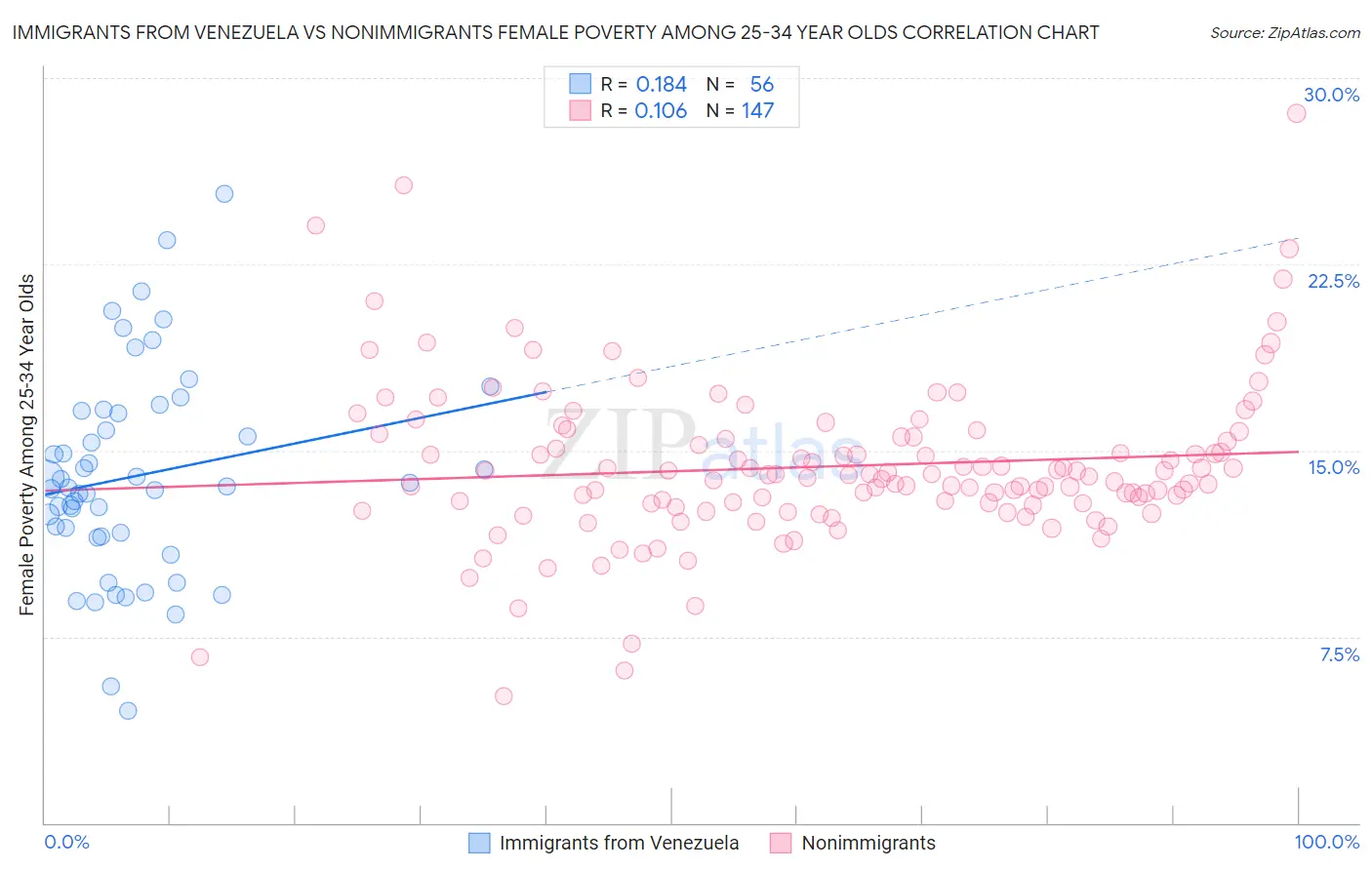 Immigrants from Venezuela vs Nonimmigrants Female Poverty Among 25-34 Year Olds