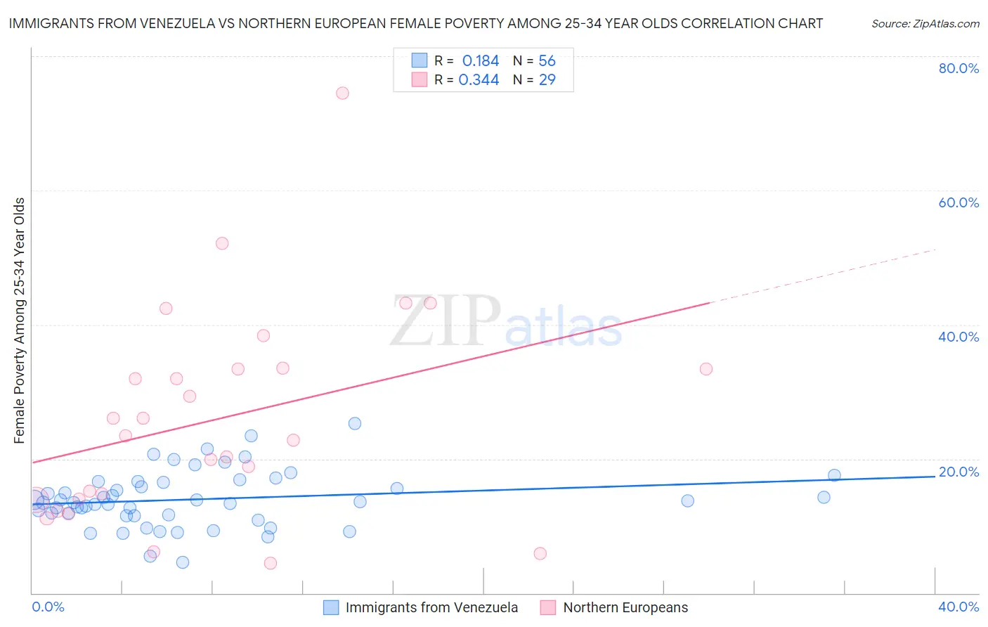 Immigrants from Venezuela vs Northern European Female Poverty Among 25-34 Year Olds