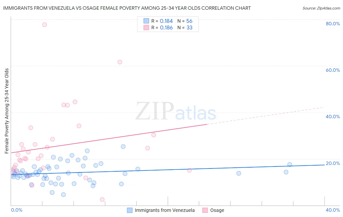 Immigrants from Venezuela vs Osage Female Poverty Among 25-34 Year Olds