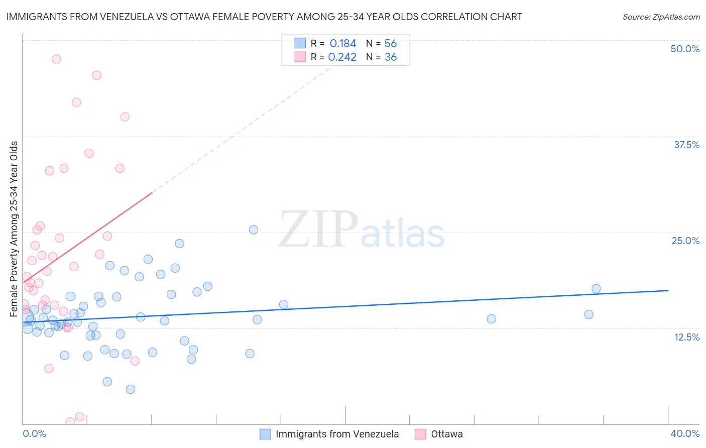 Immigrants from Venezuela vs Ottawa Female Poverty Among 25-34 Year Olds