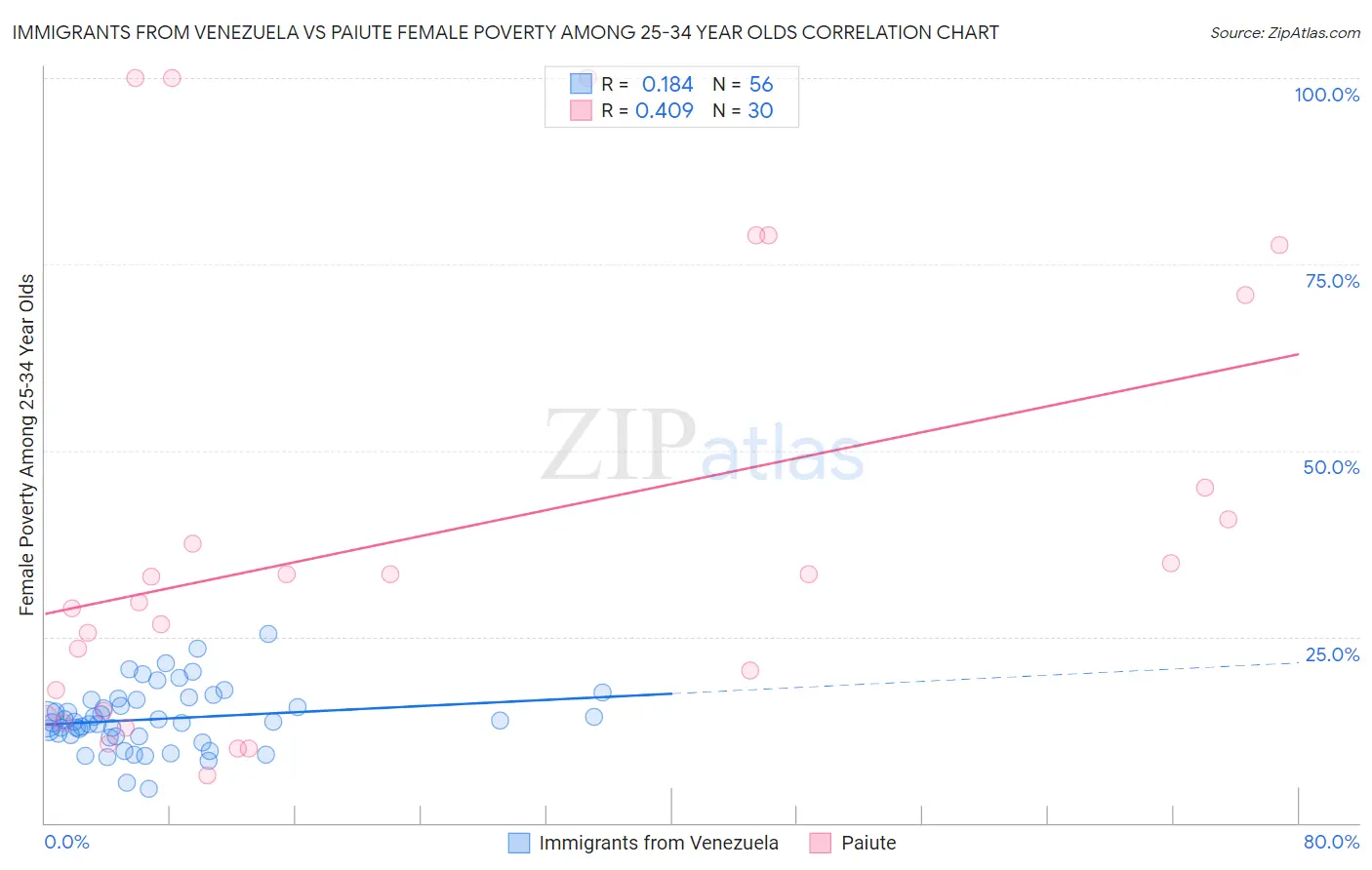 Immigrants from Venezuela vs Paiute Female Poverty Among 25-34 Year Olds