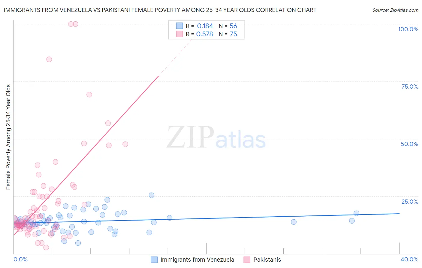 Immigrants from Venezuela vs Pakistani Female Poverty Among 25-34 Year Olds