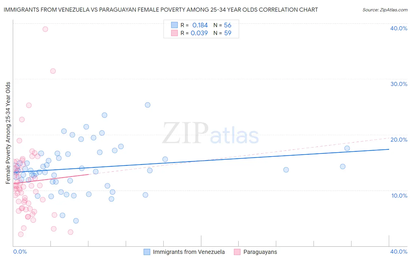 Immigrants from Venezuela vs Paraguayan Female Poverty Among 25-34 Year Olds
