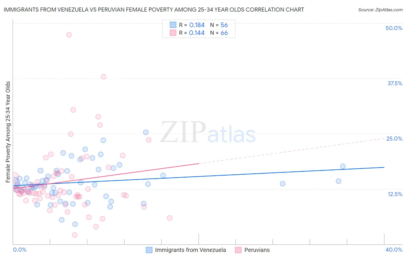 Immigrants from Venezuela vs Peruvian Female Poverty Among 25-34 Year Olds
