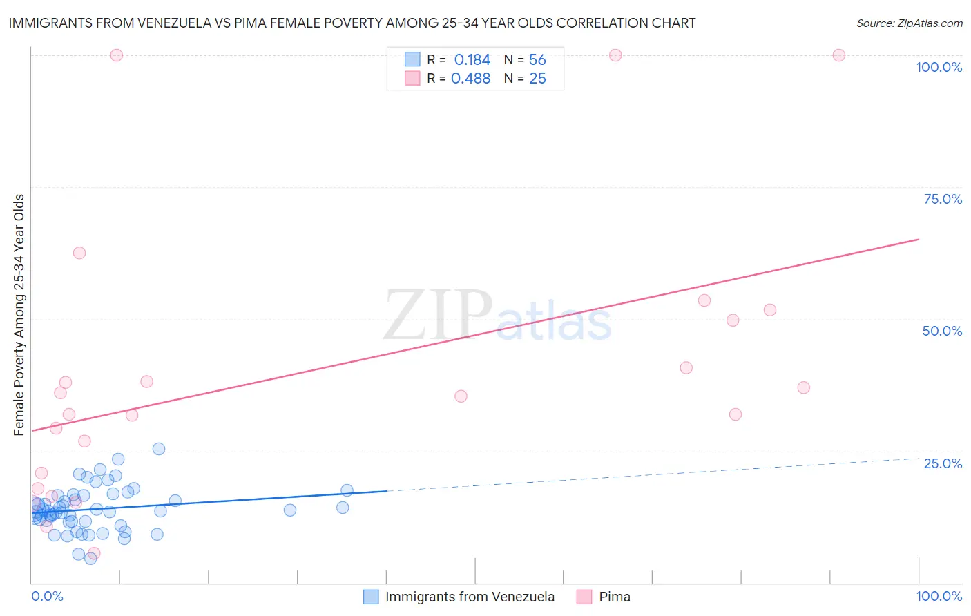 Immigrants from Venezuela vs Pima Female Poverty Among 25-34 Year Olds
