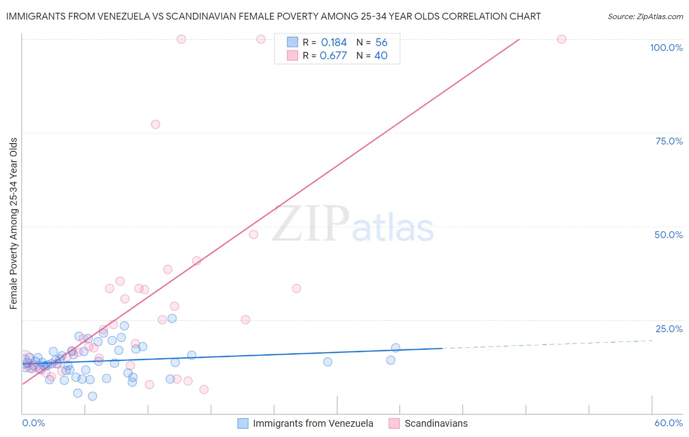 Immigrants from Venezuela vs Scandinavian Female Poverty Among 25-34 Year Olds