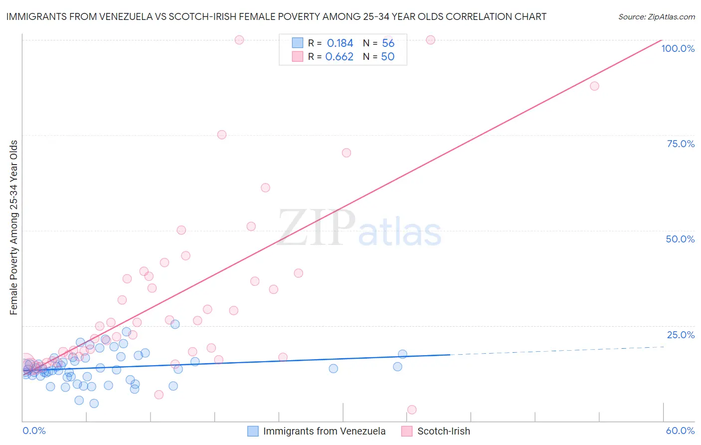 Immigrants from Venezuela vs Scotch-Irish Female Poverty Among 25-34 Year Olds