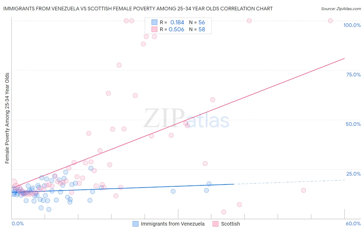 Immigrants from Venezuela vs Scottish Female Poverty Among 25-34 Year Olds