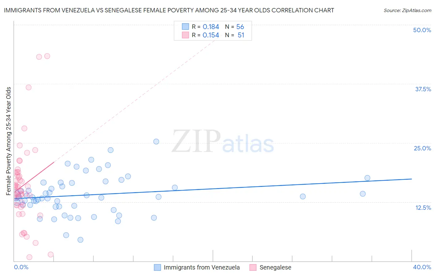 Immigrants from Venezuela vs Senegalese Female Poverty Among 25-34 Year Olds